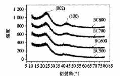 張東升等：炭化溫度對竹基活性炭孔結構及電化學性能的影響（上）